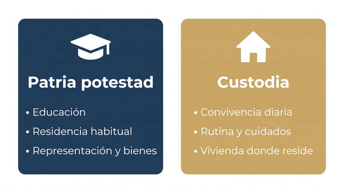 Cuadro con las decisiones que corresponden a la patria potestad y a la custodia